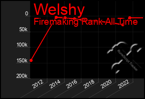 Total Graph of Welshy