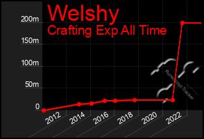 Total Graph of Welshy