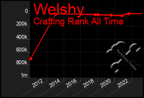 Total Graph of Welshy