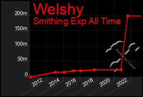 Total Graph of Welshy