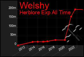 Total Graph of Welshy