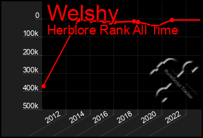 Total Graph of Welshy