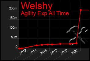 Total Graph of Welshy