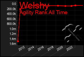 Total Graph of Welshy