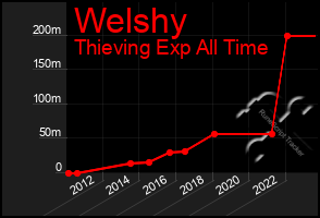 Total Graph of Welshy