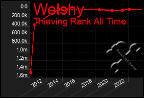 Total Graph of Welshy