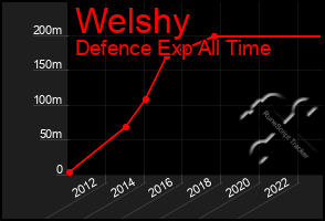 Total Graph of Welshy