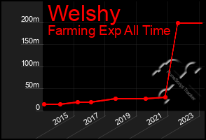 Total Graph of Welshy