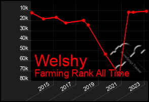 Total Graph of Welshy