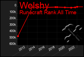 Total Graph of Welshy