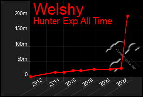 Total Graph of Welshy