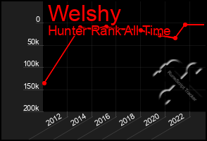 Total Graph of Welshy