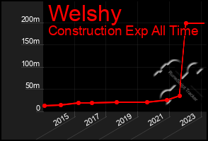 Total Graph of Welshy