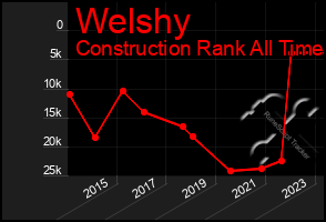 Total Graph of Welshy