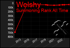 Total Graph of Welshy