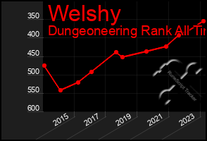 Total Graph of Welshy