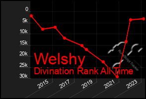 Total Graph of Welshy