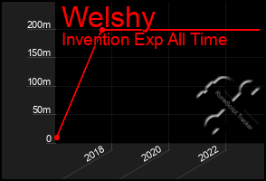 Total Graph of Welshy