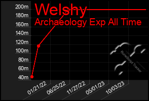 Total Graph of Welshy