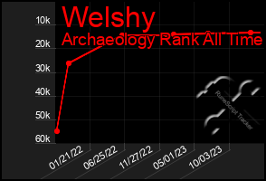 Total Graph of Welshy