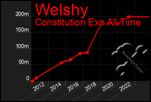 Total Graph of Welshy