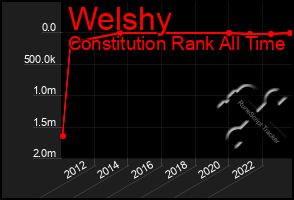 Total Graph of Welshy