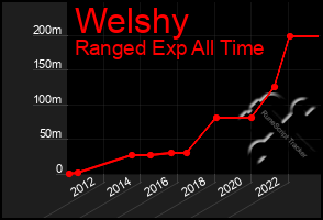 Total Graph of Welshy