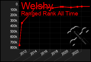 Total Graph of Welshy