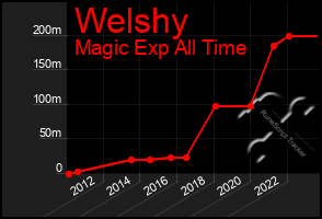 Total Graph of Welshy