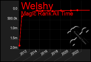 Total Graph of Welshy