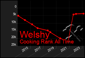 Total Graph of Welshy