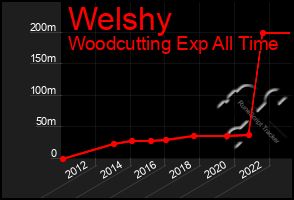 Total Graph of Welshy