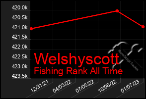 Total Graph of Welshyscott