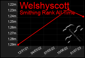 Total Graph of Welshyscott