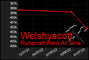 Total Graph of Welshyscott