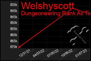 Total Graph of Welshyscott