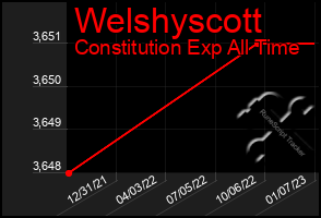 Total Graph of Welshyscott