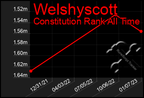 Total Graph of Welshyscott
