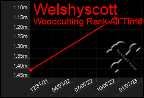 Total Graph of Welshyscott