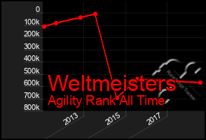 Total Graph of Weltmeisters