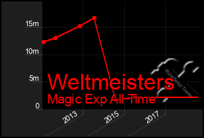 Total Graph of Weltmeisters
