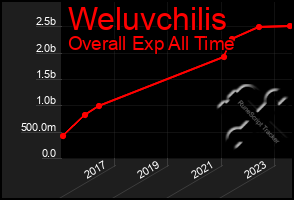 Total Graph of Weluvchilis