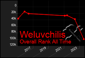 Total Graph of Weluvchilis