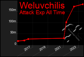 Total Graph of Weluvchilis