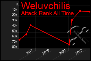 Total Graph of Weluvchilis