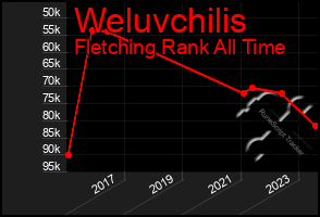Total Graph of Weluvchilis
