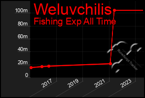 Total Graph of Weluvchilis