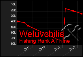 Total Graph of Weluvchilis