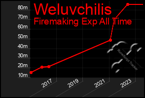 Total Graph of Weluvchilis