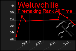 Total Graph of Weluvchilis